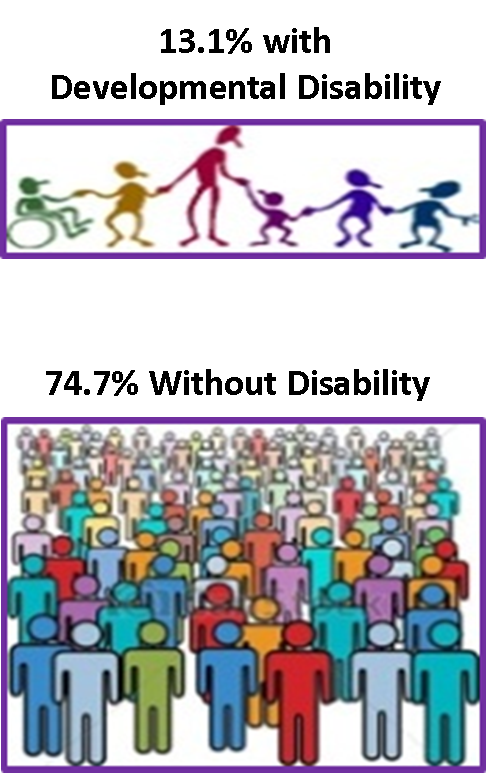 Infographic comparing people employed with developmental disabilities versus those with out a disability